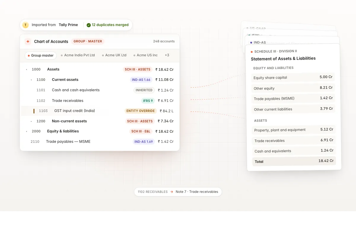 Chart of Accounts imported from Tally Prime with 12 duplicates merged, multi-entity hierarchy mapped to Schedule III, Ind-AS and IFRS, with per-line links to Statement of Assets & Liabilities.