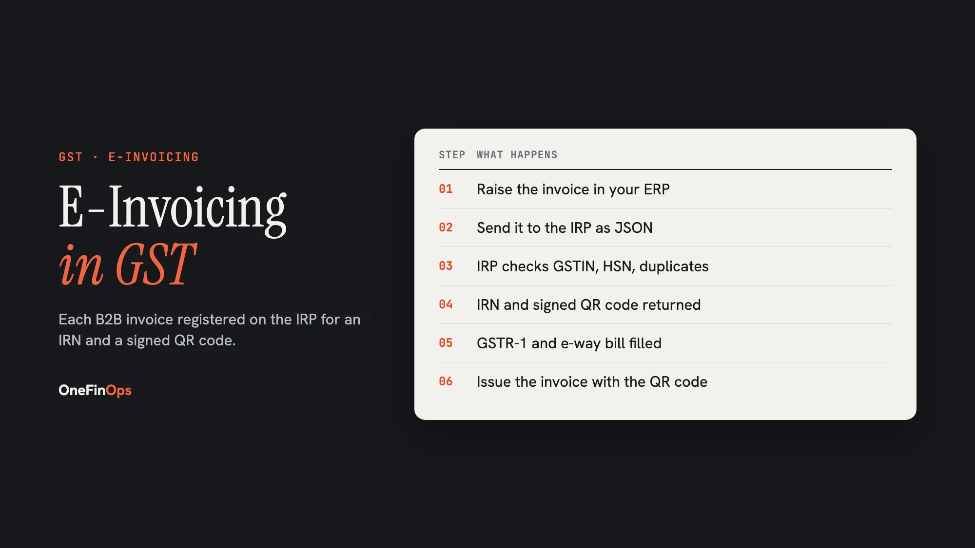 Six steps of GST e-invoicing, from raising the invoice to the IRN and signed QR code