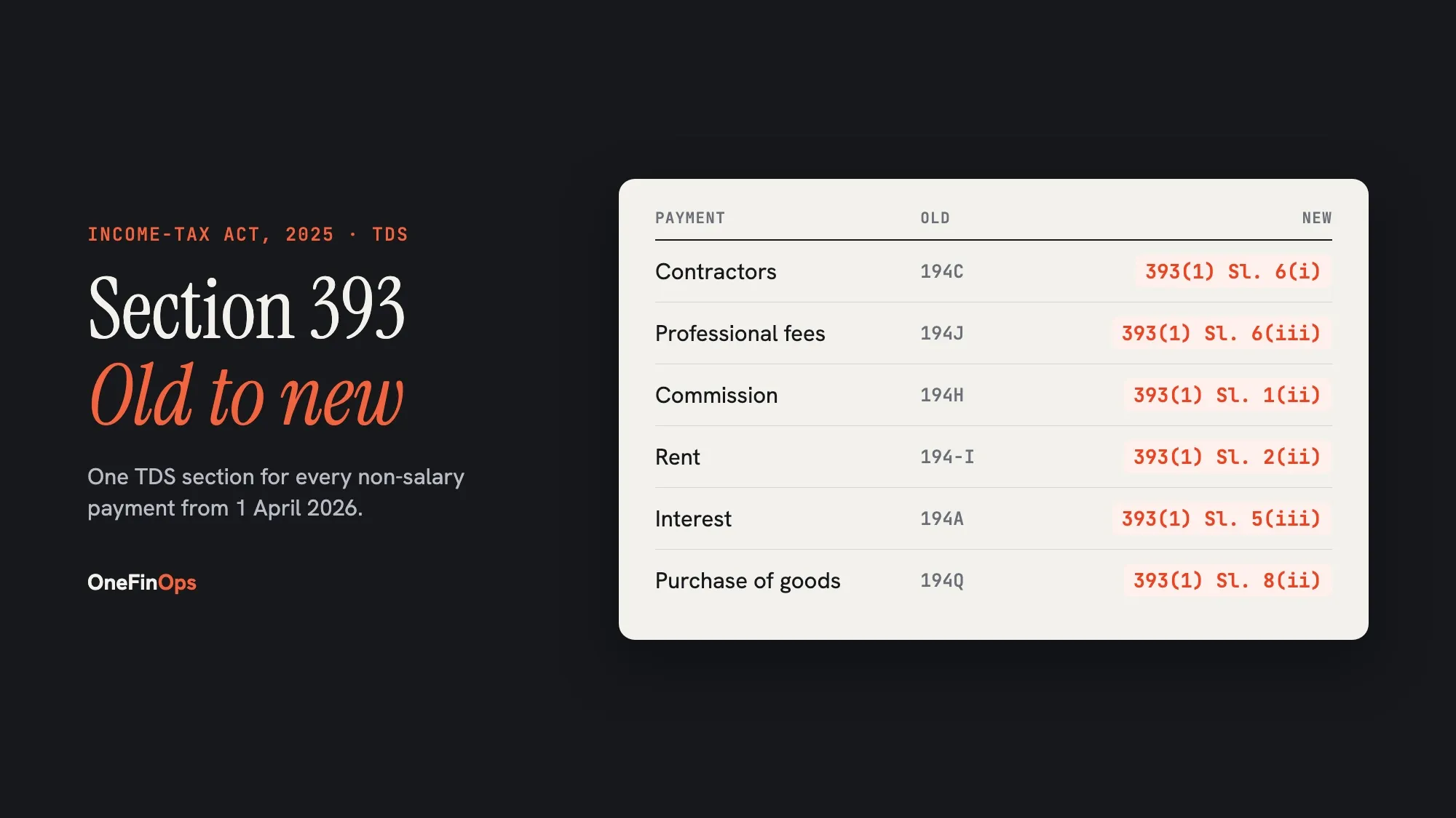 Table mapping old TDS sections 194C, 194J, 194H, 194-I, 194A and 194Q to section 393 of the Income-tax Act, 2025